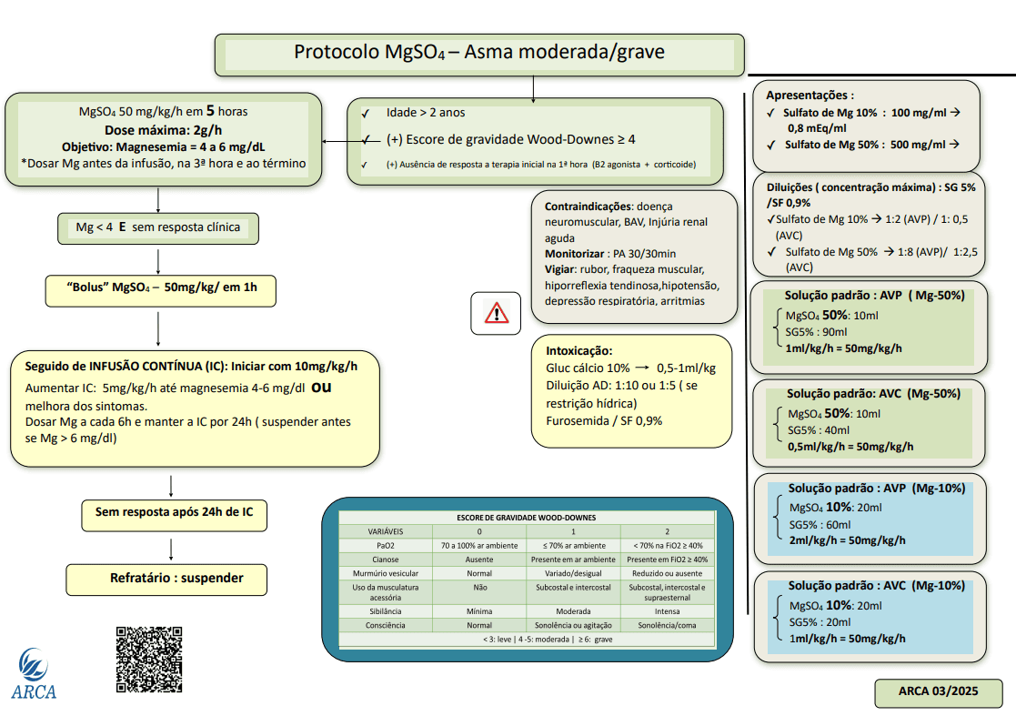 Asma grave – Sulfato de Magnésio